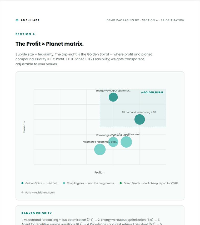 AI Value Scan report page: prioritised